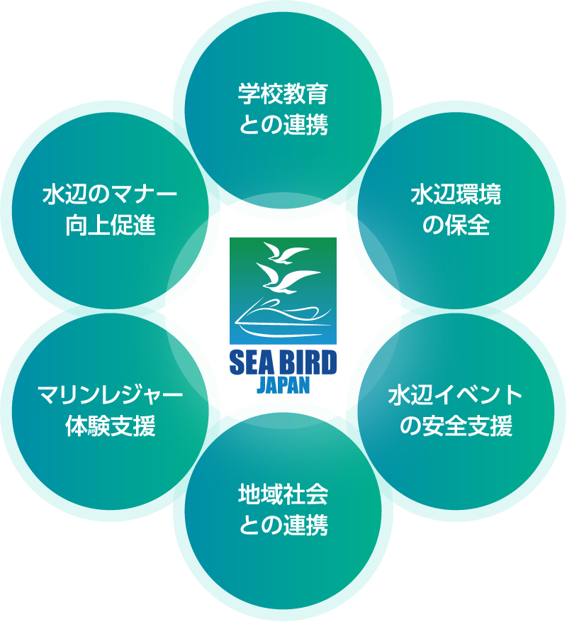マリンレジャー体験支援/水辺イベントの安全支援/地域社会との連携/水辺のマナー向上促進/水辺環境の保全/学校教育との連携